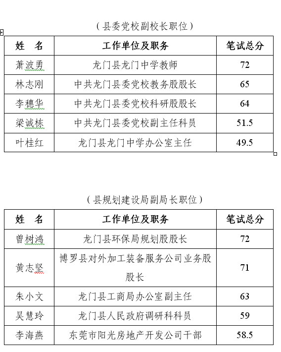 龙门县公选副科级领导干部进入面试人员名单公